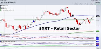 Consumer Spending: The Single Most Driving Force For Economy and Stocks xrt retail sector etf trading bullish strength rally image may 7