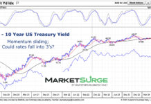 Could Interest Rates Fall Into The 3’s Again? 10 year us treasury bond yield investing analysis chart june