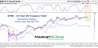 Could Interest Rates Fall Into The 3’s Again? 10 year us treasury bond yield investing analysis chart june