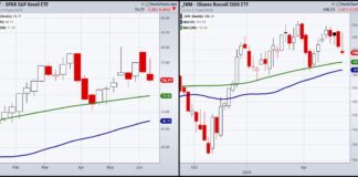 Key Stock Market ETFs Weekly Update: Onward & Upward? XRT IWM etfs trading analysis stock market chart