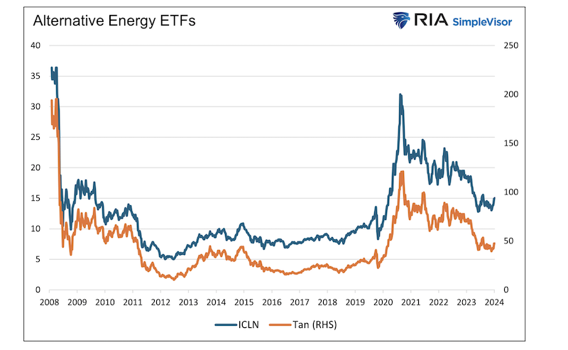 alternative energy etfs icln tan performance chart