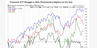 Rising Retail Headwinds? Clues from Victoria’s Secret and GameStop Preliminary Earnings consumer etfs struggling poor performance year 2024 chart