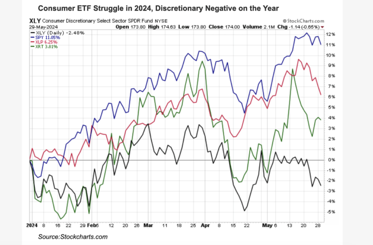 consumer etfs struggling poor performance year 2024 chart