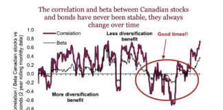 Thoughts On Investment Portfolio Construction For 2024 correlation stocks bonds history chart image