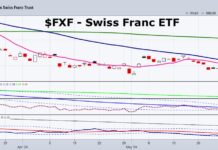 Swiss Franc: Dreams Really Do Come True fxf swiss franc etf trading stronger rally higher chart june 5