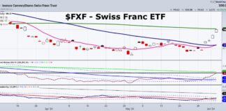 Swiss Franc: Dreams Really Do Come True fxf swiss franc etf trading stronger rally higher chart june 5