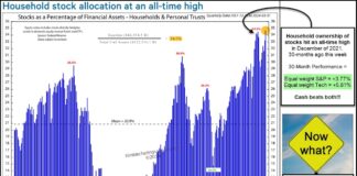 Household Ownership of Equities At All-Time High; Should Investors Be Concerned? household ownership equities all time high chart - ned davis research