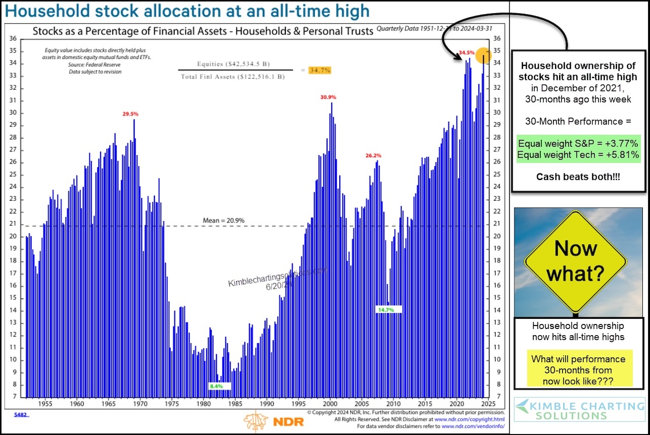 Household Ownership of Equities At All-Time High; Should Investors Be ...
