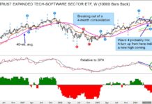 Software Sector ETF (IGV) Breaking Out of 4 Month Consolidation igv software technology sector etf trading breakout chart june
