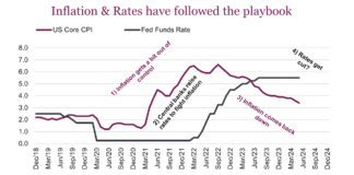 Why Inflation Isn’t Going Away Anytime Soon inflation and interest rates correlation history chart