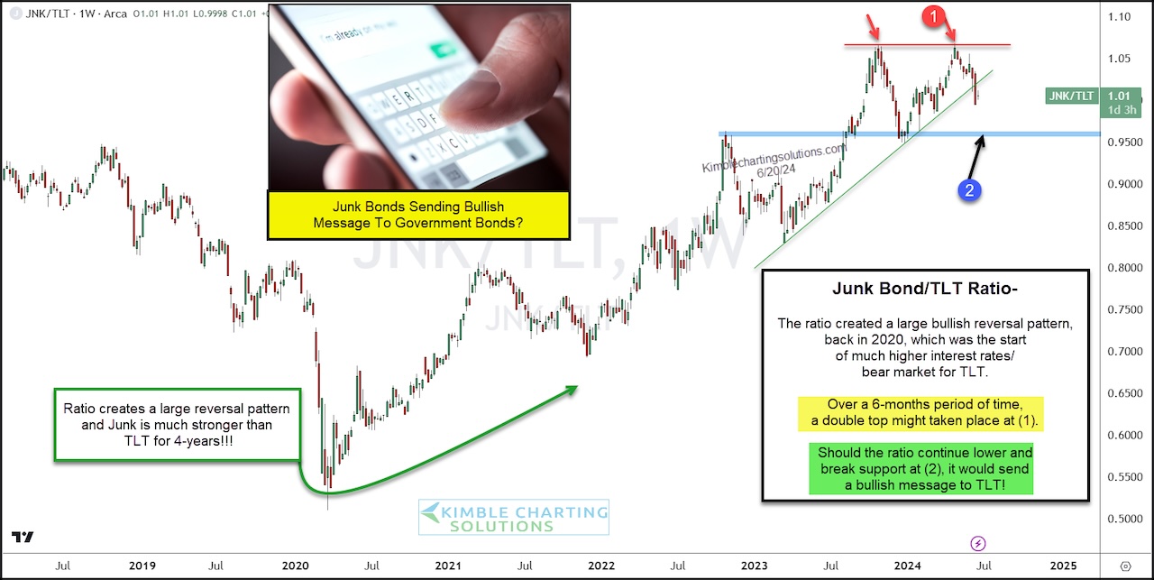 Junk Bonds versus Government Bonds: Why It Matters - See It Market