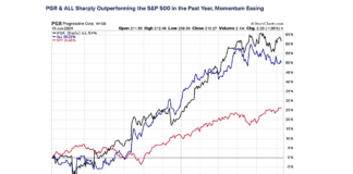 Car Insurance Costs Decline in May; What’s Ahead? pgr progressive car insurance stock price performance chart june 13