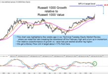 Russell 1000 Growth Index Out-Performing Value; Bullish Trend for Stocks russell 1000 growth versus value indexes performance bullish growth chart image june 13