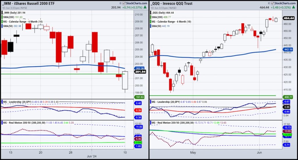 russell 2000 stock market index lagging under performance chart june