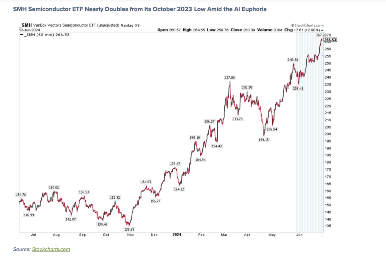 smh semiconductors etf trading top peak chart june 20