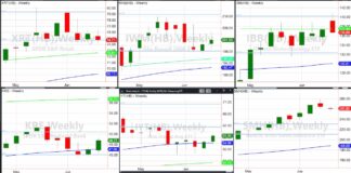 Using Stock Market ETFs As U.S. Centric Indicators stock market etfs trading analysis investing chart june review 2024