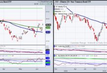 Federal Reserve Outlook Changes Slightly: What’s Next? tlt treasury bond etf breakout price resistance june federal reserve statement image