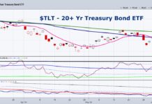 Long Bonds Rally: Should Investors Pay Attention? tlt treasury bond etf trading rally higher bullish image