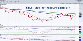 Long Bonds Rally: Should Investors Pay Attention? tlt treasury bond etf trading rally higher bullish image