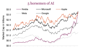 Can the 5 Horseman of AI Hold Up the Stock Market? top 5 ai stocks price performance chart 5 years
