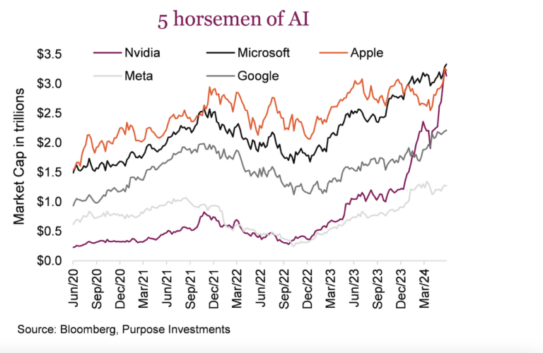 top 5 ai stocks price performance chart 5 years