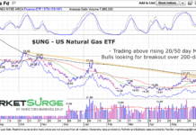 Natural Gas Rally Trading Into Breakout Resistance ung natural gas etf down trend line important investing chart june