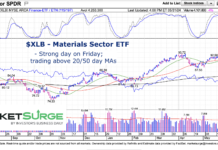 Is the Materials Sector ETF (XLB) Nearing Breakout? xlb materials sector etf trading above 20 50 day moving average chart may 31 2024