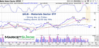 Is the Materials Sector ETF (XLB) Nearing Breakout? xlb materials sector etf trading above 20 50 day moving average chart may 31 2024