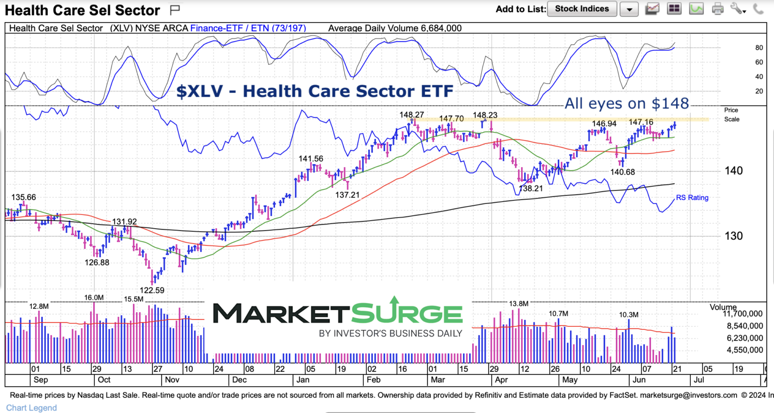 Health Care Sector ETF (XLV) Ready To Breakout? See It Market