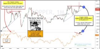 Will Copper Price Peak Signal Lower Interest Rates Ahead? copper price peak top correlation to interest rates direction history analysis chart
