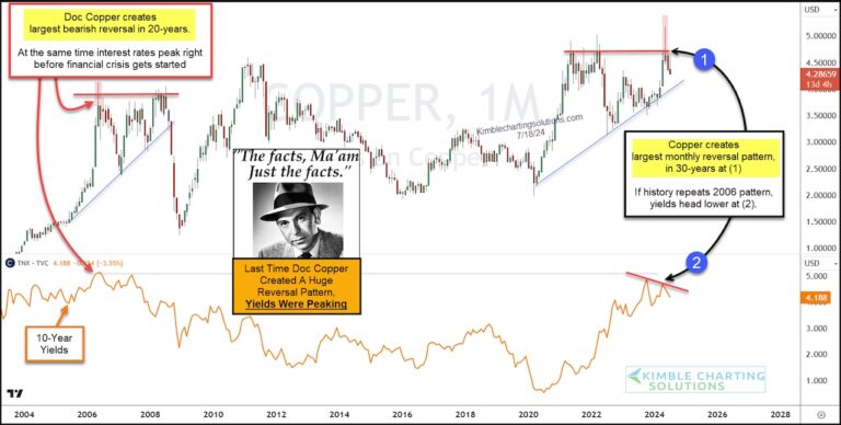 Will Copper Price Peak Signal Lower Interest Rates Ahead?