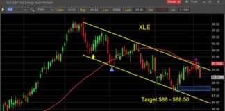 Energy Sector ETFs: Downtrend and Reversal Highlight Underperformance energy sector etf xle trading reversal lower investing chart july