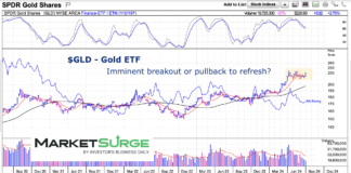 Gold Is Bullish… But A Pullback Would Refresh gld gold etf trading bullish consolidation chart july