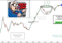 Important Gold Price Ratio Nearing 13 Year Breakout gold break out price pattern bullish buy signal investing chart july 15