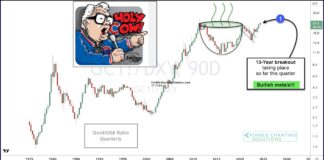 Important Gold Price Ratio Nearing 13 Year Breakout gold break out price pattern bullish buy signal investing chart july 15