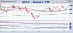 The Biotechnology Sector ETF (IBB) Clears Price Resistance ibb biotechnology sector etf trading higher bullish buy signal chart july 12