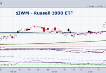 July 6-Month Calendar Range: Small Cap Stocks vs. Chip Stocks iwm russell 2000 etf price relative strength analysis chart july 24