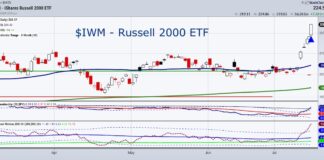 Russell 2000 Rally Pushes It Over July Calendar Range iwm russell 2000 etf trading rally higher stock market image july 17