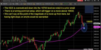 Nasdaq 100 Rallies Higher Off Important Price Support nasdaq 100 buy signal reversal trading chart july 22