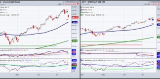 Why The Stock Market’s 6-Month Calendar Range Is Important In July qqq spy stock market etfs trading decline sell price support chart july 17