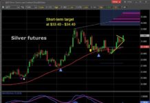 Silver Breaks Out; Short-Term Price Target $34 silver price breakout higher investing chart july