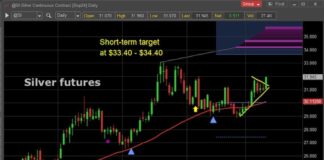 Silver Breaks Out; Short-Term Price Target $34 silver price breakout higher investing chart july