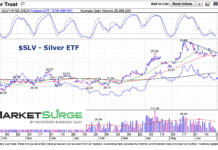 Will Silver Prices Breakout Above Falling Resistance? slv silver etf price analysis buy signal chart