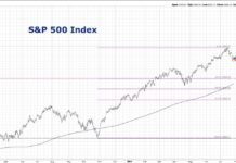 S&P 500 Outlook for August 2024: What Lies Ahead? s&p 500 index price forecast chart august year 2024