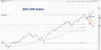 S&P 500 Outlook for August 2024: What Lies Ahead? s&p 500 index price forecast chart august year 2024
