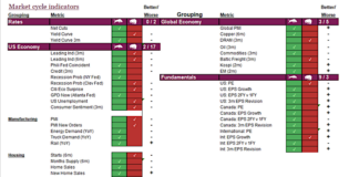 Market Cycle Indicators Wobble; Bulls Try To Hold On stock market cycles indicators by type mild bullish july 2024