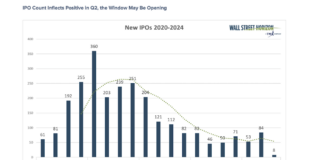 Will Investors See More Stock IPOs In 2nd Half of Year? stock market ipos per quarter chart