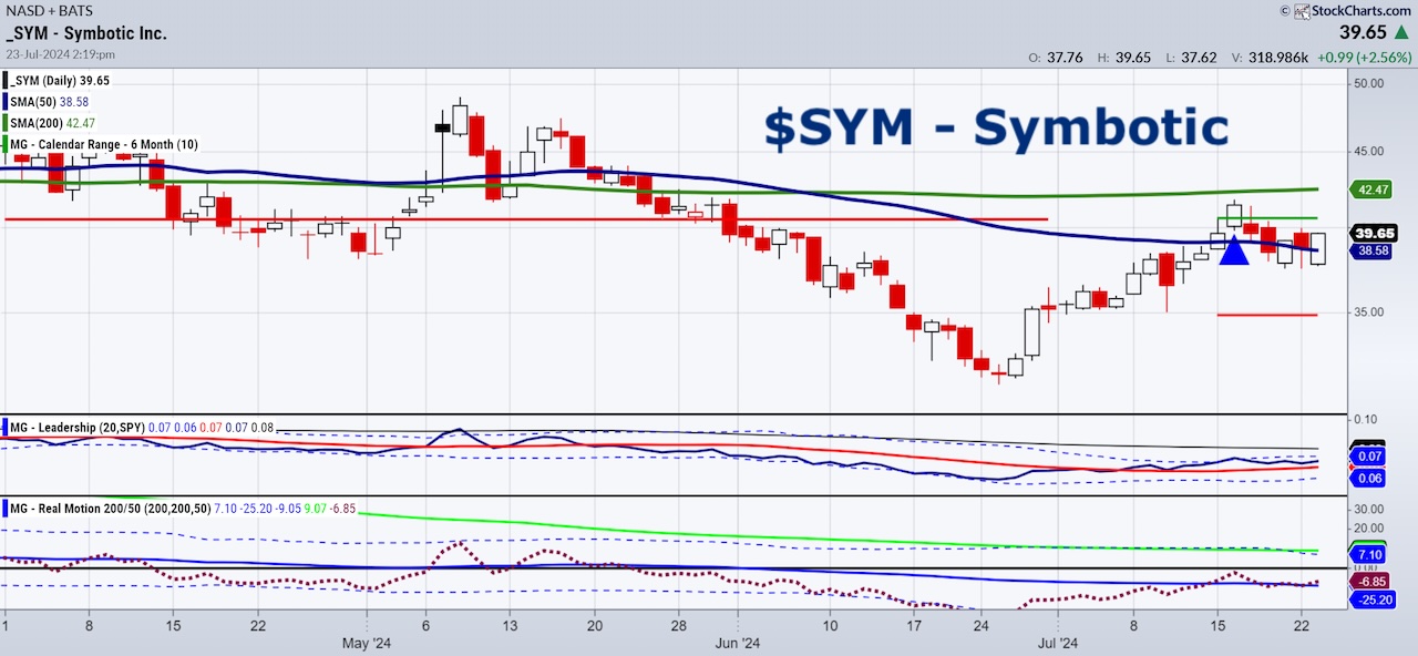 Symbotic Stock (SYM) Showing Bullish Buy Potential See It Market