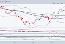 What Is Happening with Government Bonds and Junk Bonds? tlt government bonds etf lower investing chart july