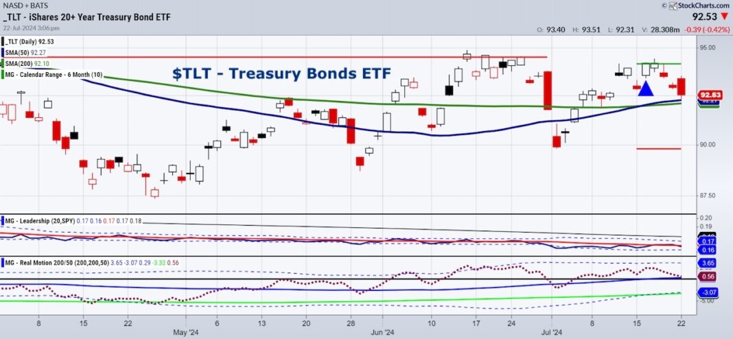 Can Treasury Bonds Remain Bullish Despite Monday's Setback? - See It Market